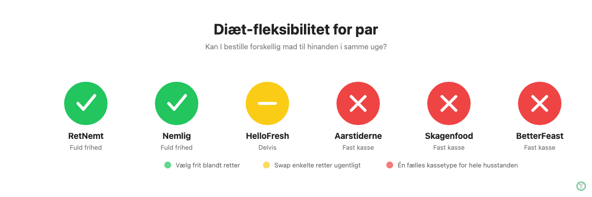 Sammenligning af diæt-fleksibilitet for par hos seks danske måltidskasser