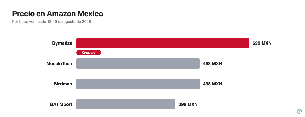 Comparativa de precio en Amazon Mexico entre creatina Dymatize, MuscleTech, Birdman y GAT Sport