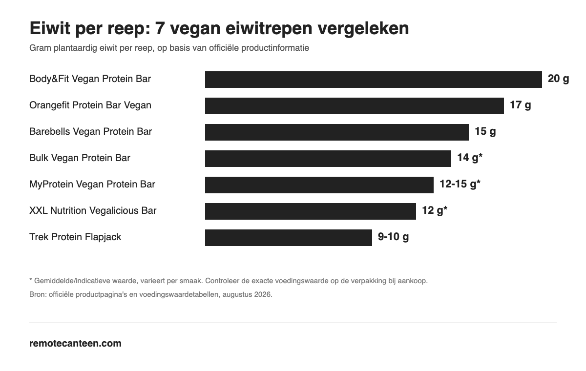 Vergelijking van eiwit per reep bij 7 vegan eiwitrepen in gram