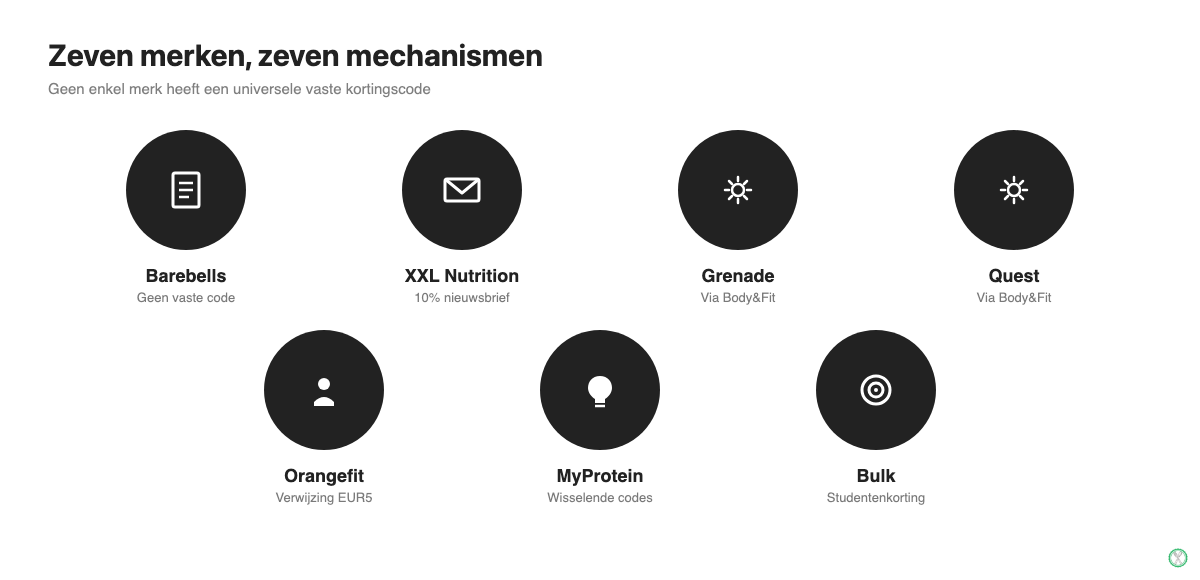 Overzicht van kortingsmechanismen per eiwitreep merk: Barebells, XXL Nutrition, Grenade, Quest, Orangefit, MyProtein en Bulk