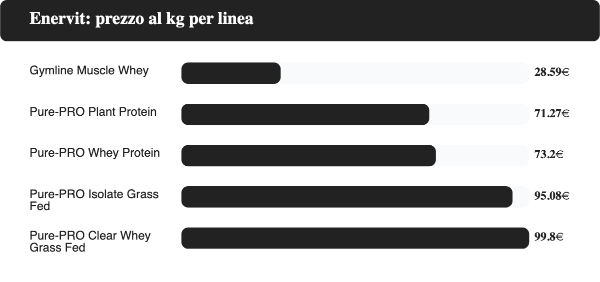 Grafico a barre orizzontali del prezzo al kg delle linee proteiche Enervit: Gymline Muscle Whey 28,59 euro, Pure-PRO Plant Protein 71,27 euro, Pure-PRO Whey Protein 73,20 euro, Pure-PRO Isolate Grass Fed 95,08 euro, Pure-PRO Clear Whey Grass Fed 99,80 euro