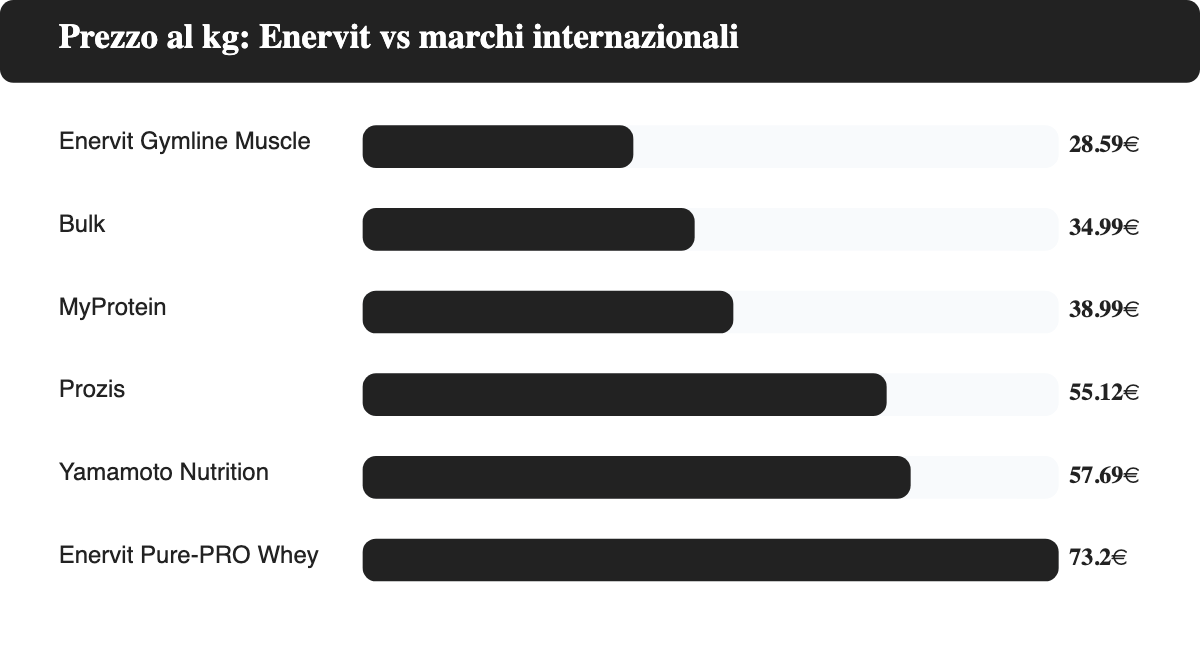 Grafico a barre orizzontali del prezzo al kg a confronto tra Enervit e i marchi internazionali: Enervit Gymline Muscle 28,59 euro, Bulk 34,99 euro, MyProtein 38,99 euro, Prozis 55,12 euro, Yamamoto Nutrition 57,69 euro, Enervit Pure-PRO Whey 73,20 euro