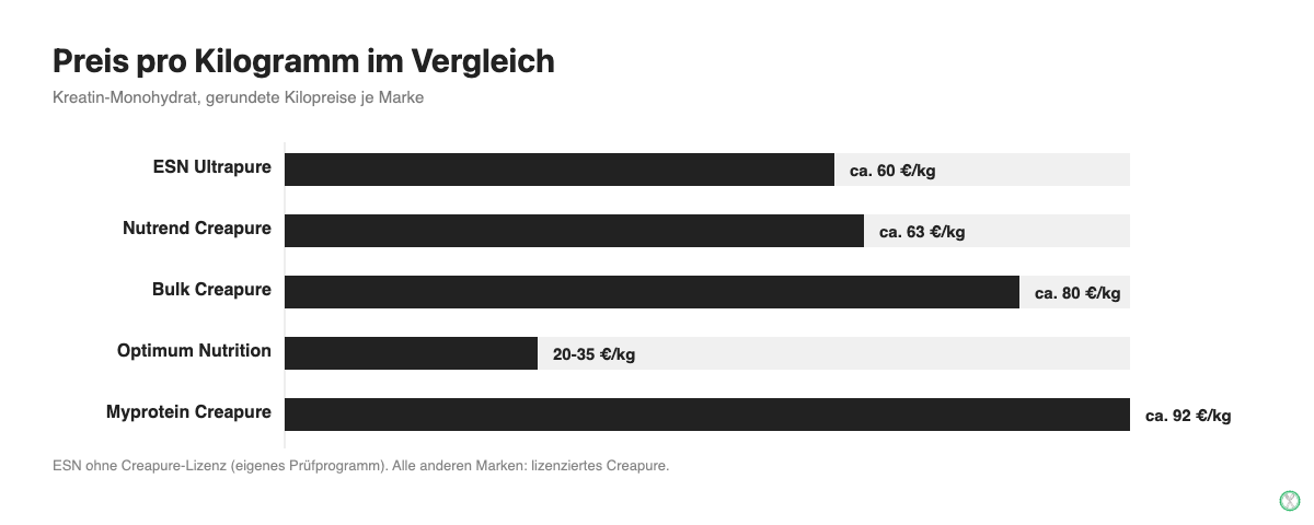 Balkendiagramm: Preis pro Kilogramm von ESN Kreatin im Vergleich zu Myprotein, Optimum Nutrition, Bulk und Nutrend