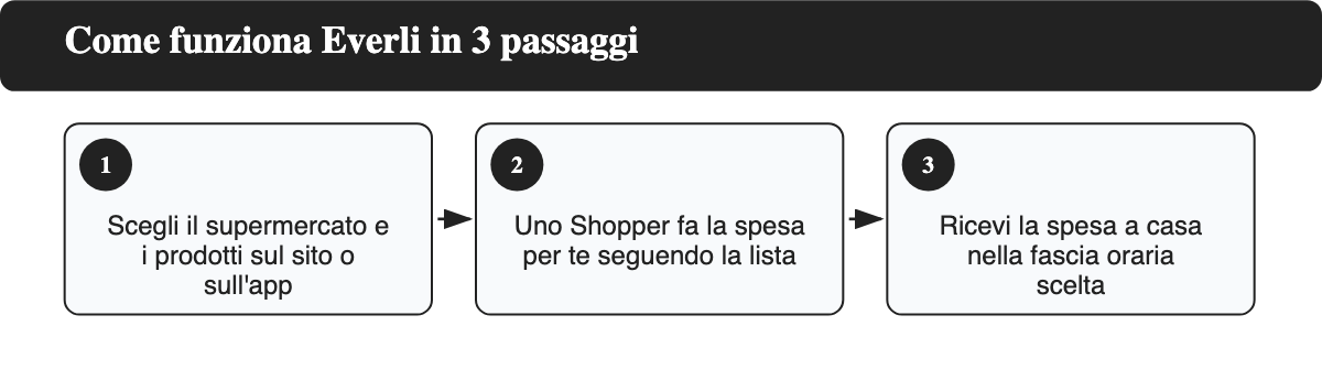 I 3 passaggi del funzionamento di Everli: scelta del supermercato, spesa dello Shopper, consegna a domicilio