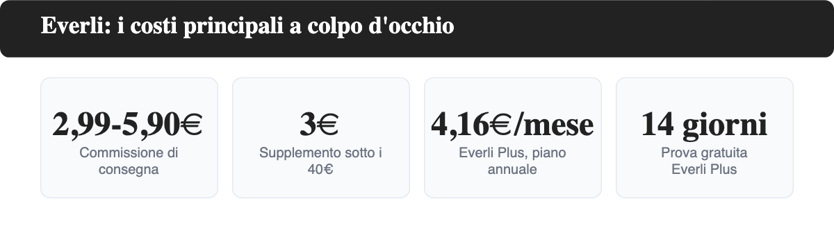 I costi principali di Everli: commissione di consegna da 2,99 a 5,90 euro, supplemento di 3 euro sotto i 40 euro di spesa, Everli Plus a 4,16 euro al mese con 14 giorni di prova gratuita
