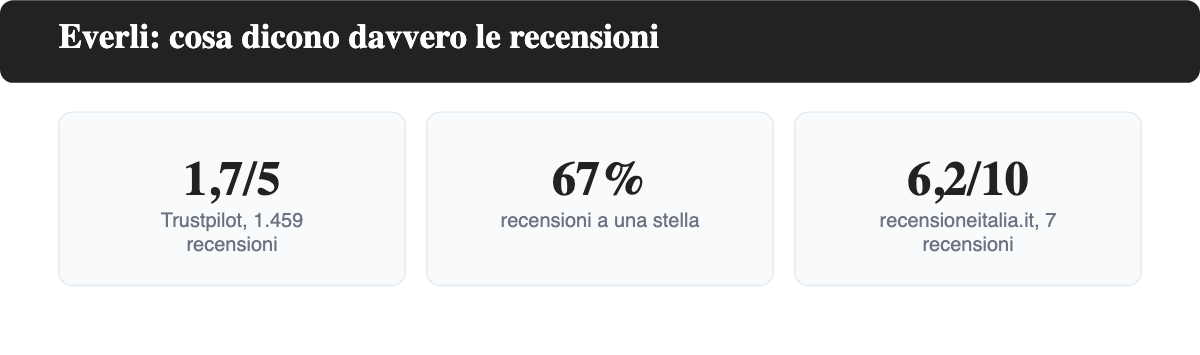 Confronto tra le recensioni Everli: 1,7 su 5 su Trustpilot con 1.459 recensioni (67% a una stella) contro 6,2 su 10 su recensioneitalia.it con sole 7 recensioni
