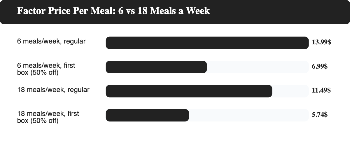 Bar chart comparing Factor's regular and 50%-off first-box price per meal at the 6-meal and 18-meal weekly plan sizes