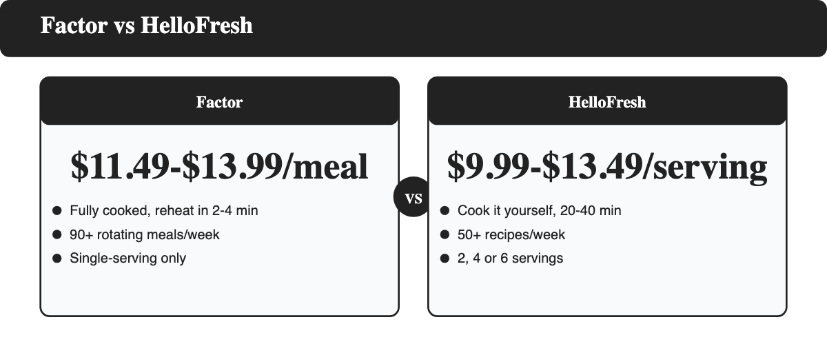 Factor vs HelloFresh quick comparison of price per meal and prep time