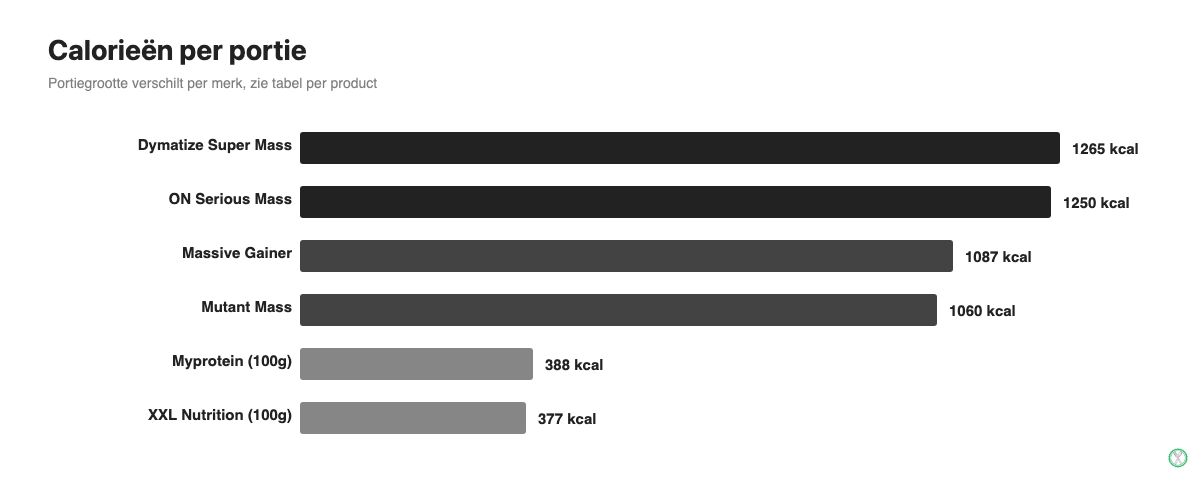 Staafdiagram met calorieen per portie voor zes vergeleken mass gainers en weight gainers