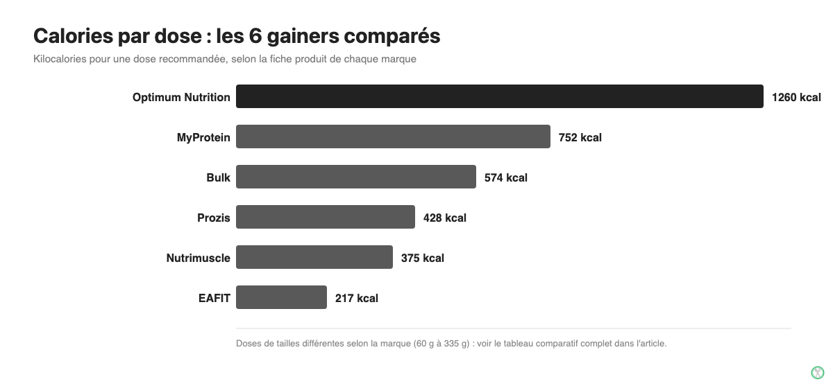 Comparatif des calories par dose des 6 gainers : Optimum Nutrition Serious Mass, MyProtein, Bulk, Prozis, Nutrimuscle et EAFIT