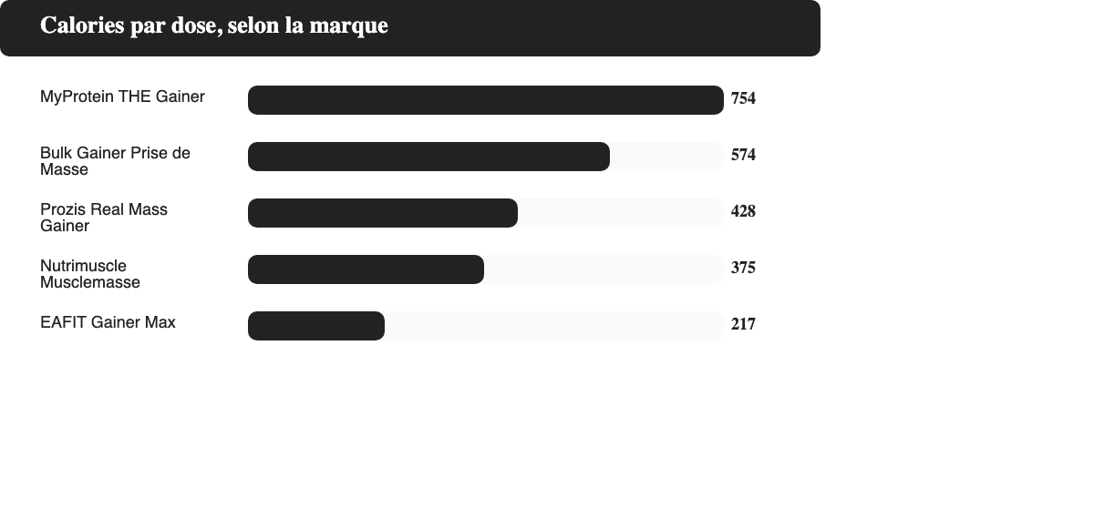 Comparatif des calories par dose entre 5 gainers vendus en France