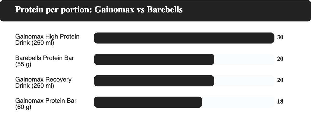 Stapeldiagram som visar protein i gram per portion för Gainomax Protein Bar, Barebells Protein Bar, Gainomax Recovery Drink och Gainomax High Protein Drink.