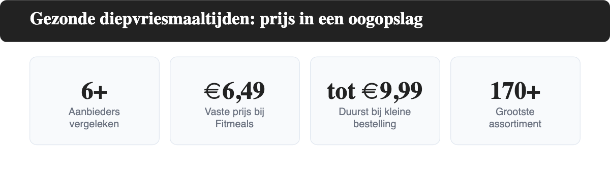 Vier kerncijfers over prijs en assortiment van gezonde diepvriesmaaltijden-aanbieders in Nederland