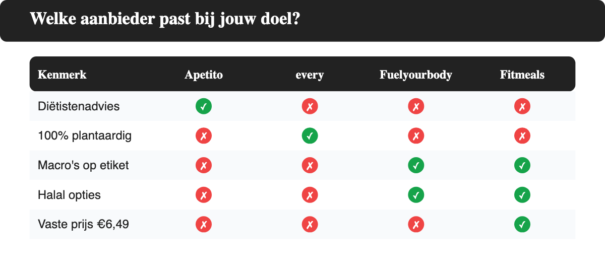 Overzichtstabel die laat zien welke gezonde diepvriesmaaltijden-aanbieder past bij diëtistenadvies, plantaardig eten, macro-sturing, halal opties of lage prijs
