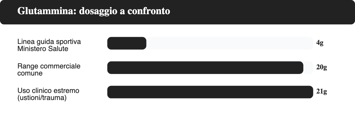 Grafico a barre orizzontali che confronta la linea guida sportiva del Ministero della Salute italiano (1,5-4 g/die), il range commerciale comune (5-20 g/die) e l'uso clinico estremo (21 g/die) per la glutammina