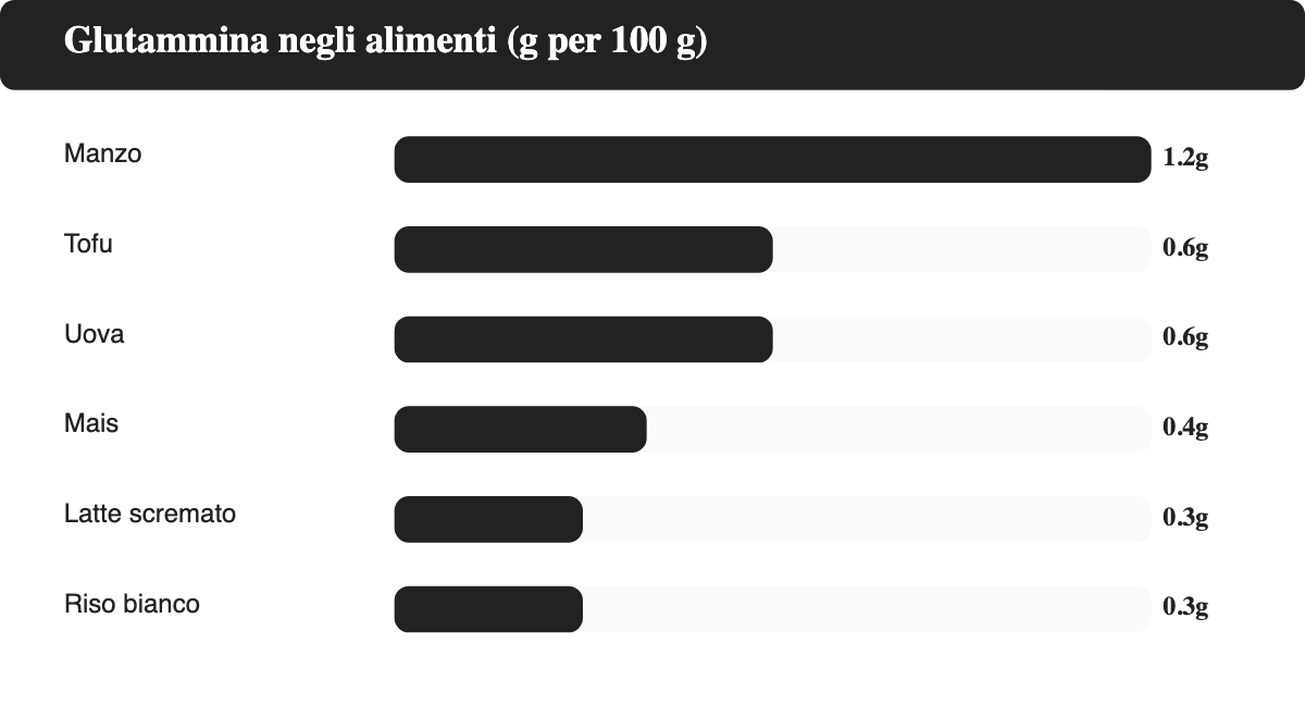 Grafico a barre orizzontali che mostra il contenuto di glutammina in grammi per 100 grammi in manzo, tofu, uova, mais, latte scremato e riso bianco