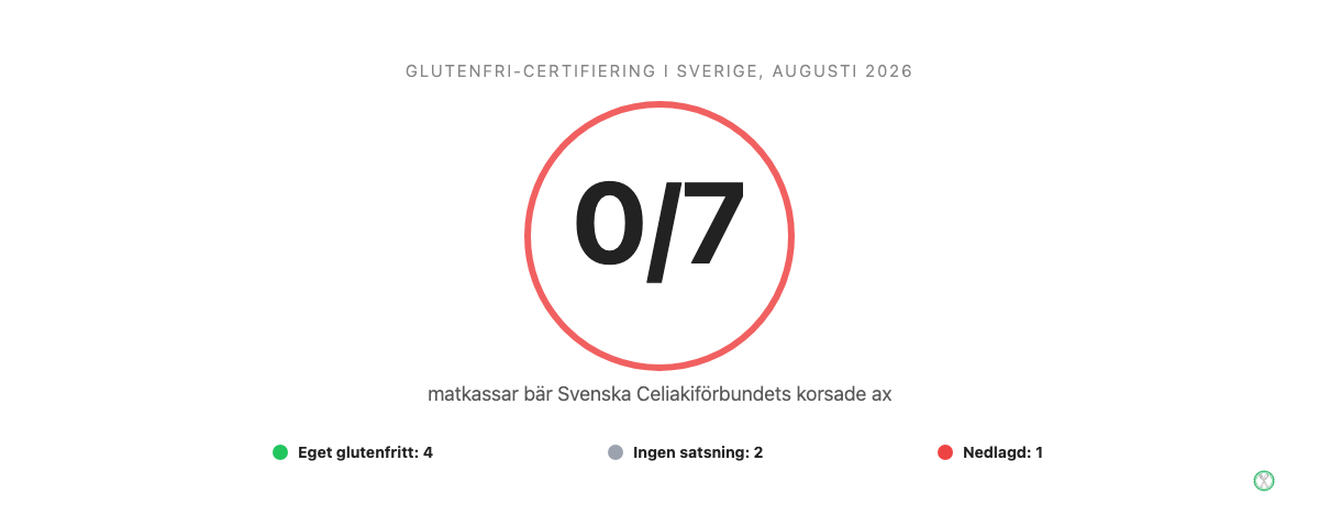 Statistik: 0 av 7 svenska matkassar har oberoende glutenfri-certifiering (korsat ax) 2026