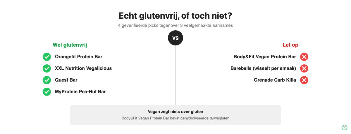 Overzicht van 4 daadwerkelijk glutenvrije eiwitrepen tegenover 3 repen die dat niet zijn ondanks hun reputatie