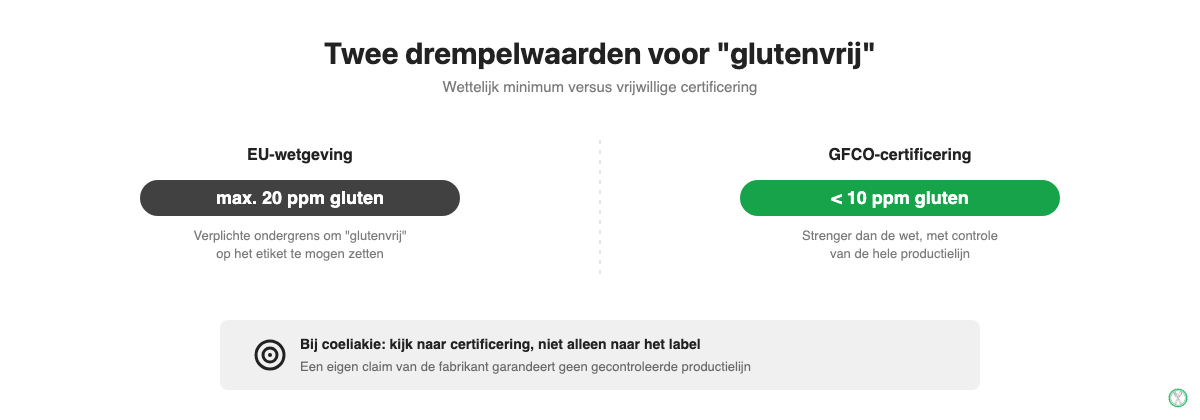 Vergelijking van de EU-drempelwaarde van 20 ppm gluten met de strengere GFCO-certificering van minder dan 10 ppm