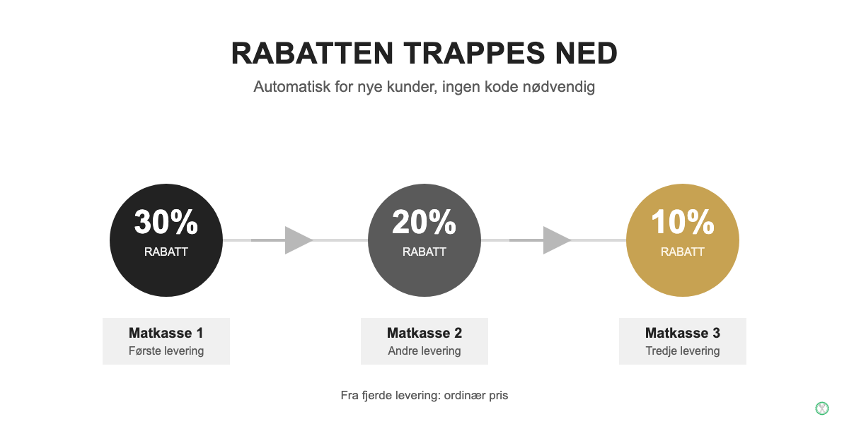 Infografikk som viser at Godtleverts velkomsttilbud trappes ned automatisk: 30 prosent rabatt på første matkasse, 20 prosent på andre og 10 prosent på tredje, uten rabattkode