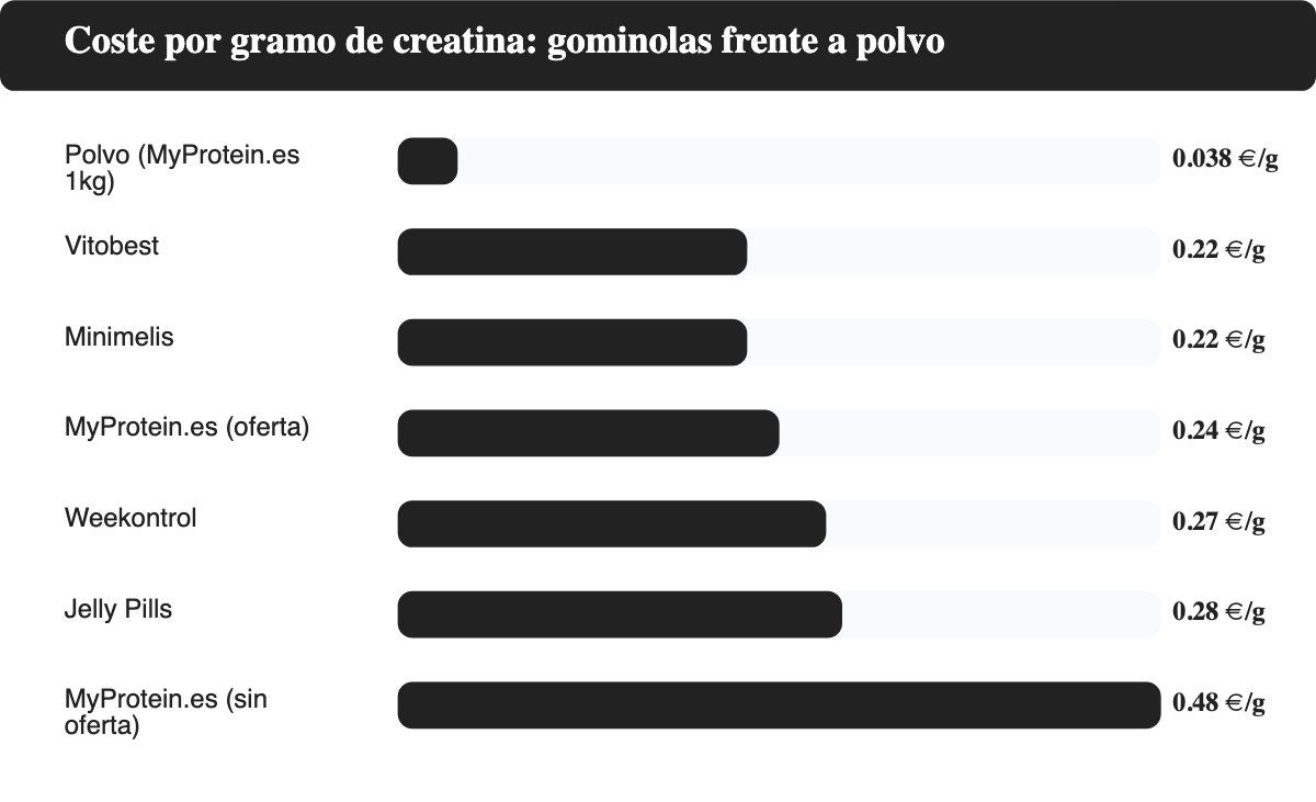 Gráfico de barras comparando el coste por gramo de creatina entre gominolas de cinco marcas españolas y creatina en polvo