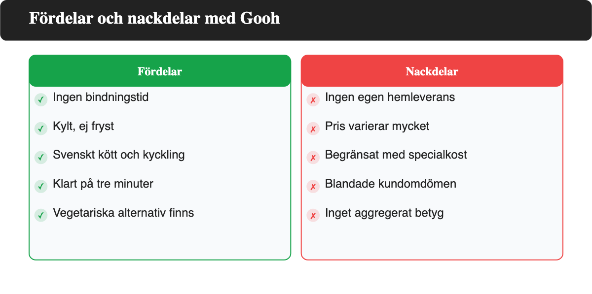Översikt över fördelar och nackdelar med Gooh färdigmat