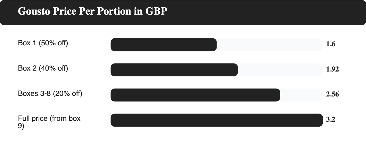 Bar chart comparing Gousto price per portion across the discounted first box, discounted second box, and full price after week eight