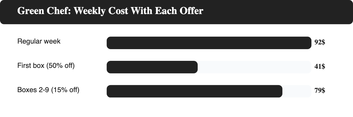 Bar chart comparing Green Chef weekly cost for two people: regular price about $92, 50% first-box discount about $41, and the ongoing 15% rate about $79