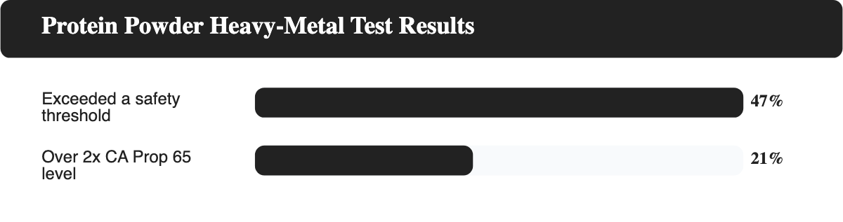 Percent of tested protein powders exceeding heavy metal safety thresholds