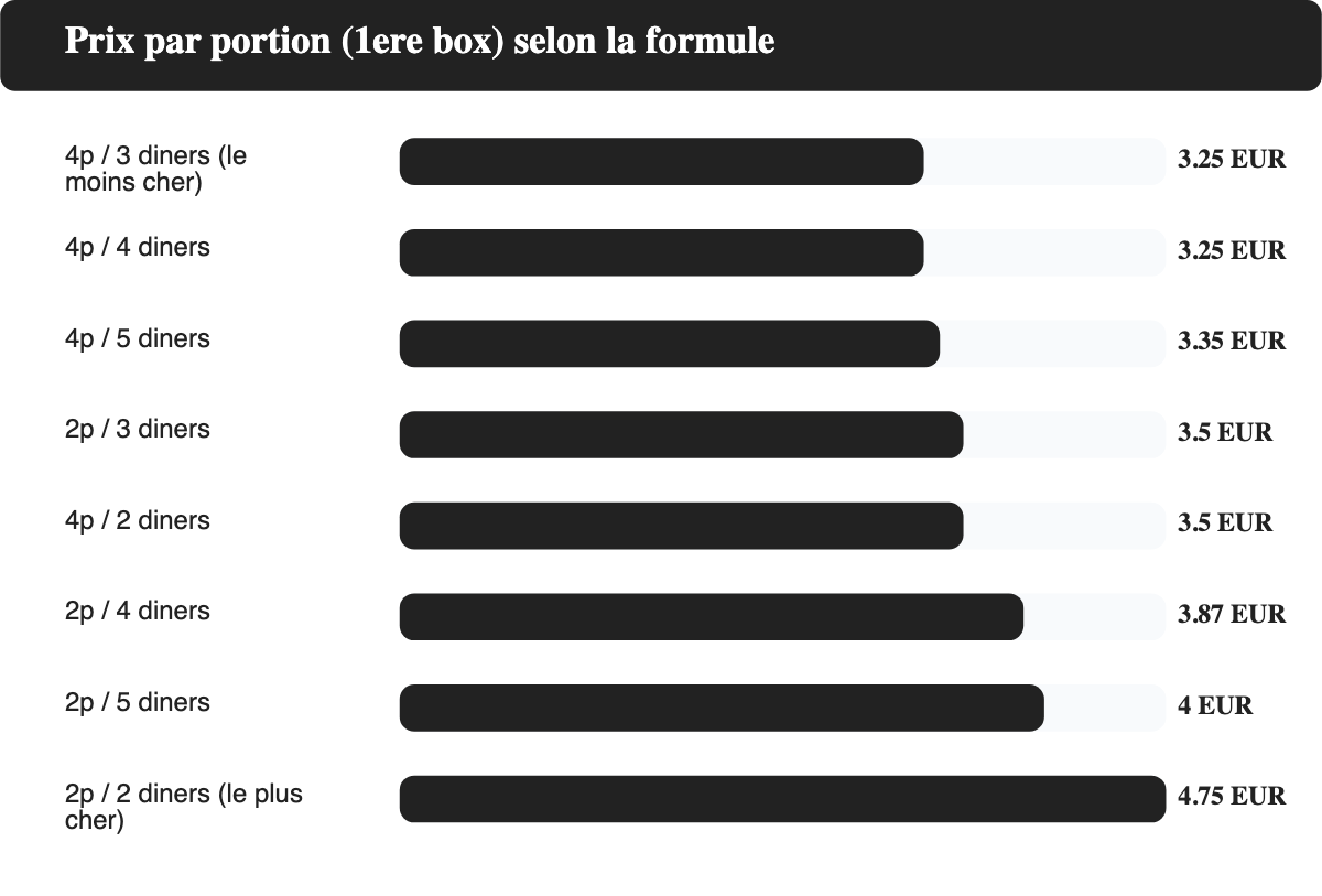 Prix par portion HelloFresh selon la formule, 1ere box