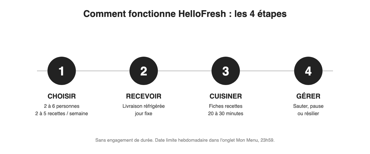 Comment fonctionne HelloFresh en 4 etapes