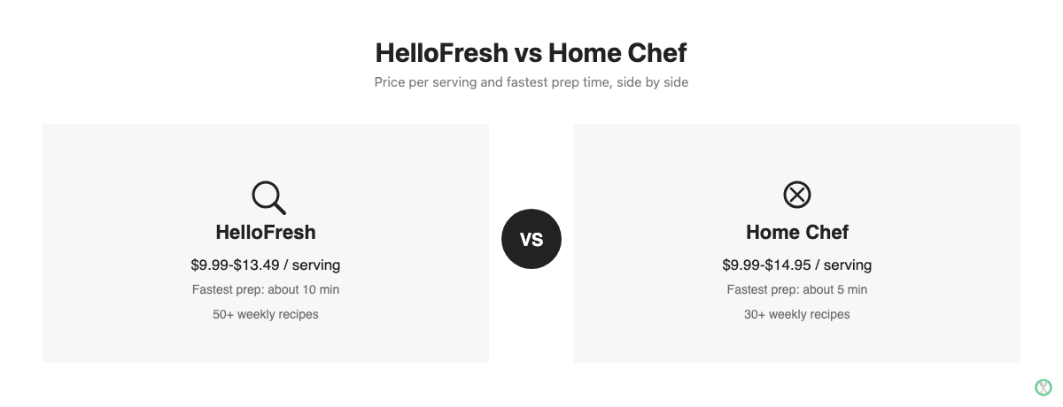 HelloFresh vs Home Chef quick comparison of price per serving and fastest prep time