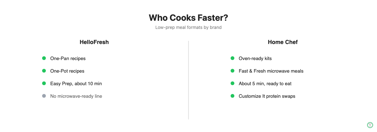 Comparison of HelloFresh and Home Chef prep time and low-prep meal options