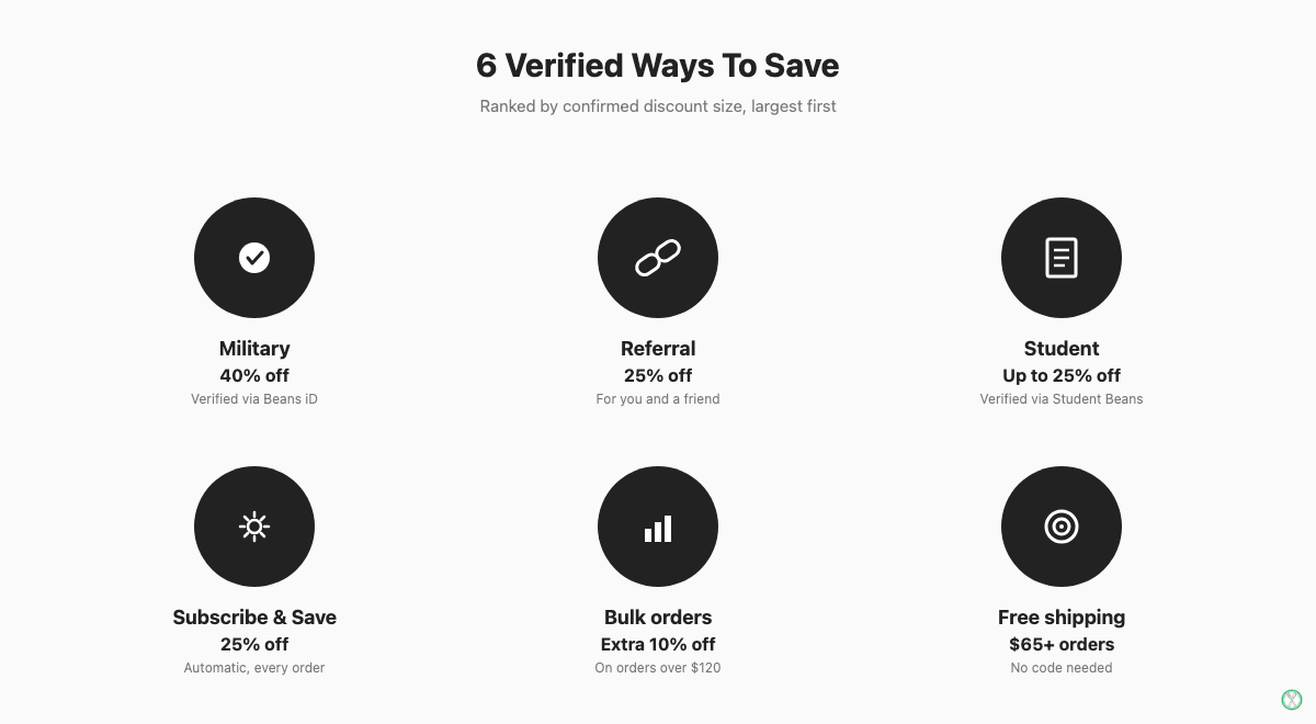 Six verified Huel discount code savings channels ranked by discount size, from military 40% off to free shipping