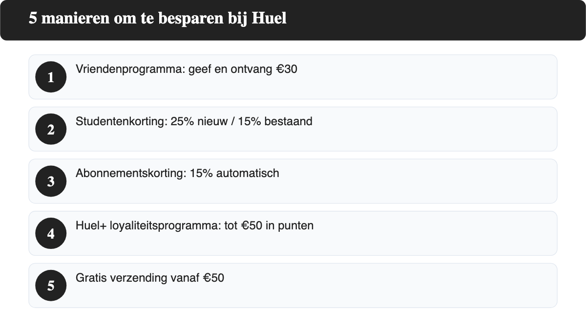 Overzicht van 5 manieren om te besparen bij Huel: vriendenprogramma, studentenkorting, abonnementskorting, Huel+ loyaliteitsprogramma en gratis verzending