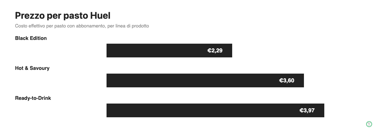 Grafico confronto prezzi per pasto Huel: Black Edition €2,29, Hot & Savoury €3,60, Ready-to-Drink €3,97