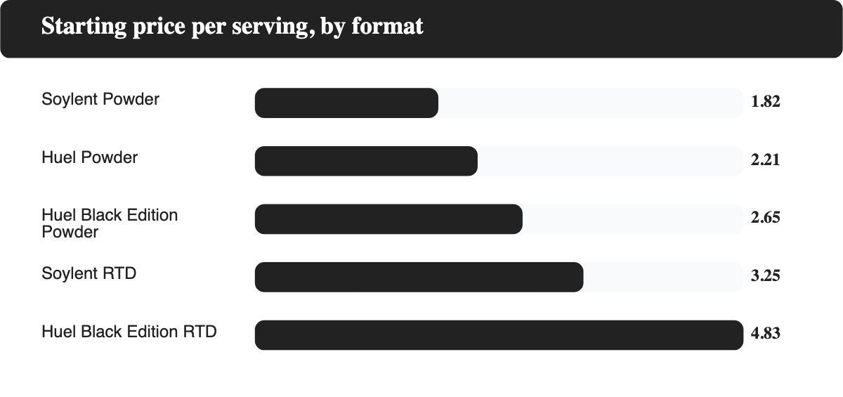 Bar chart comparing Huel and Soylent starting price per serving across powder and ready-to-drink formats