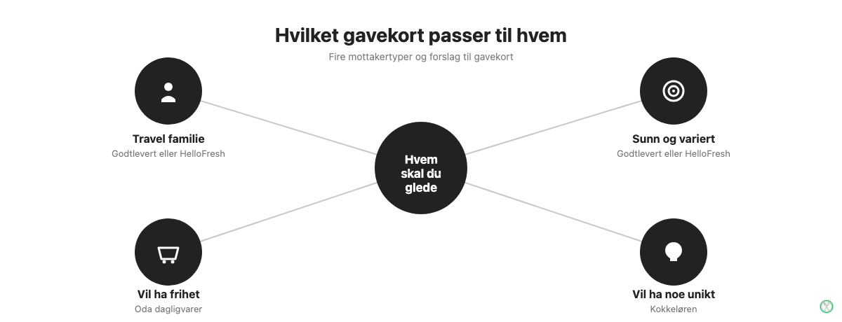 Beslutningshjelp som viser hvilket matkasse-gavekort som passer til ulike mottakertyper