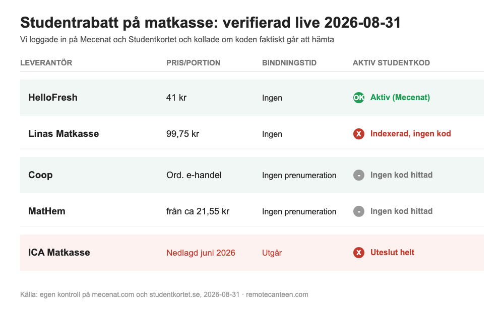 Jämförelse: verifierad studentrabatt på matkasse, pris per portion och bindningstid för HelloFresh, Linas Matkasse, Coop, MatHem och ICA Matkasse