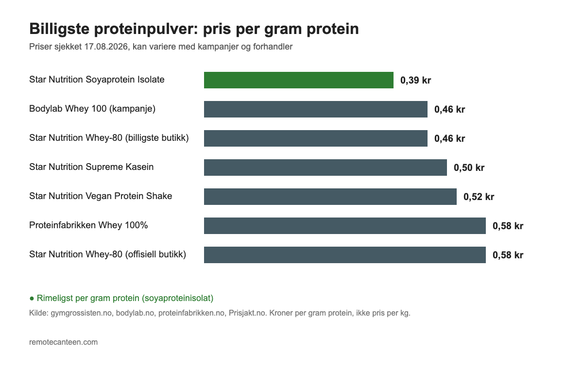 Sojlediagram som rangerer proteinpulver etter pris per gram protein
