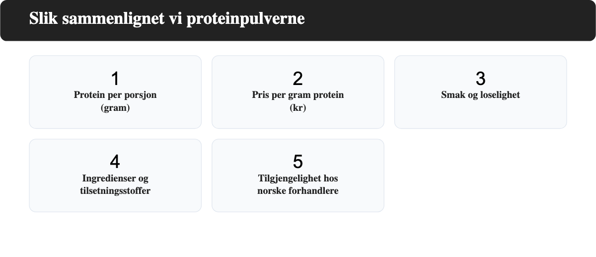 Fem kriterier brukt for a sammenligne proteinpulver i denne testen