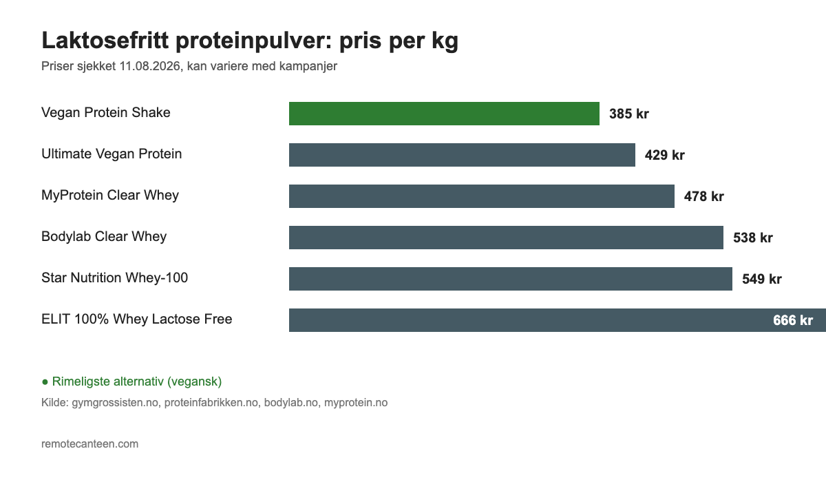 Grafikk som sammenligner pris per kilo for seks laktosefrie proteinpulver, fra 385 kr til 666 kr