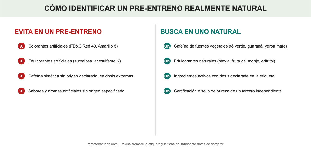 Infografía comparando qué evitar y qué buscar en un pre-entreno natural: colorantes y edulcorantes artificiales a evitar frente a cafeína vegetal, edulcorantes naturales y dosis declaradas a buscar