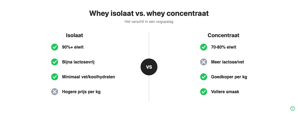 Vergelijking van whey isolaat en whey concentraat op eiwitpercentage, lactose en prijs