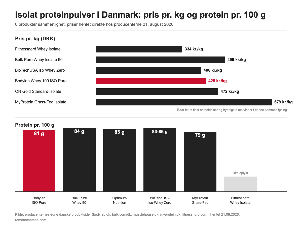 Sammenligning af pris pr. kg og protein pr. 100 g for seks isolat proteinpulvere i Danmark: Bodylab, Fitnessnord, BioTechUSA, Optimum Nutrition, MyProtein og Bulk