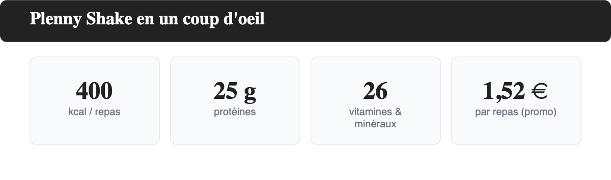 Plenny Shake en un coup d'oeil : 400 kcal, 25 g de protéines, 26 vitamines et minéraux, 1,52 euro par repas en promotion