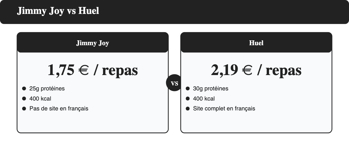 Jimmy Joy contre Huel : prix par repas, protéines par repas et disponibilité en français