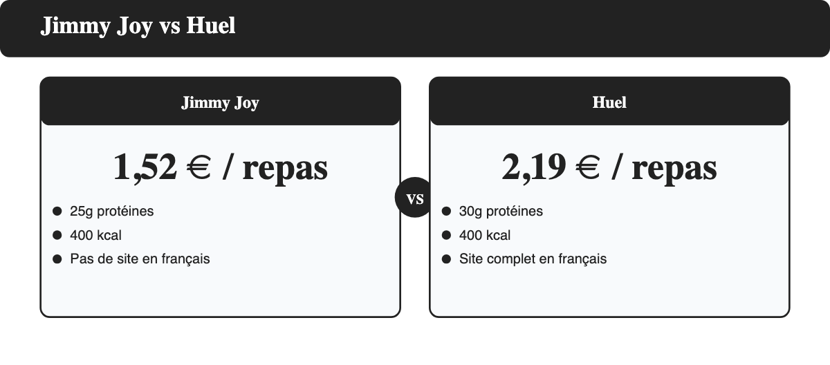 Jimmy Joy contre Huel : prix par repas, protéines par repas et disponibilité en français