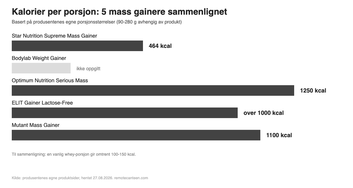 Sammenligning av kalorier per porsjon for fem mass gainer-produkter: Star Nutrition Supreme, Optimum Nutrition Serious Mass, ELIT Gainer Lactose-Free og Mutant Mass Gainer