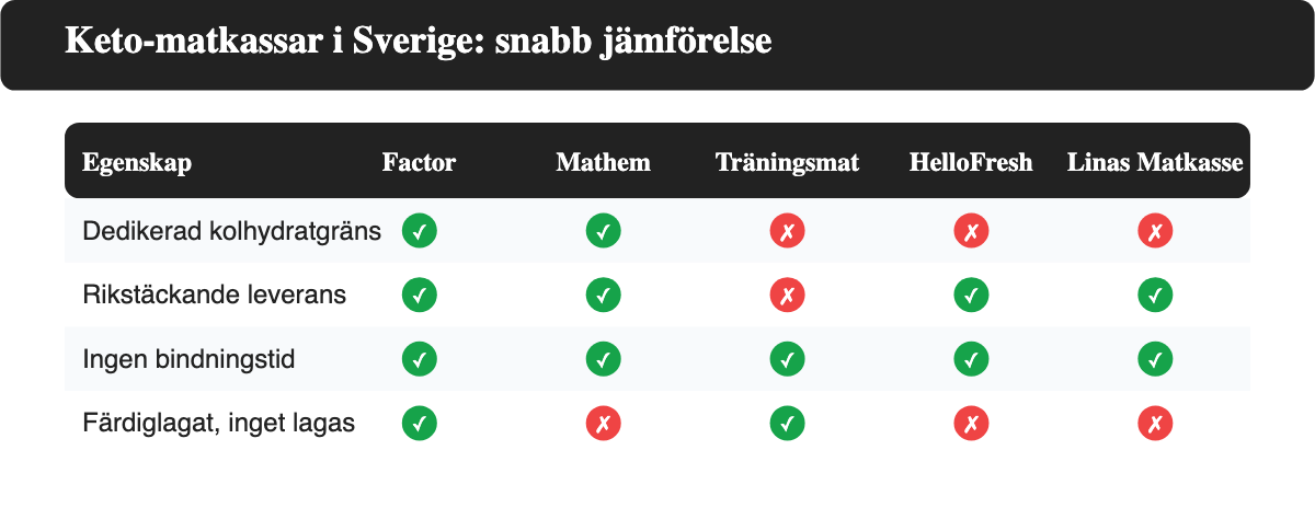 Jämförelsematris: keto-vänliga matkassar i Sverige efter kolhydratgräns, leverans, bindningstid och färdiglagat